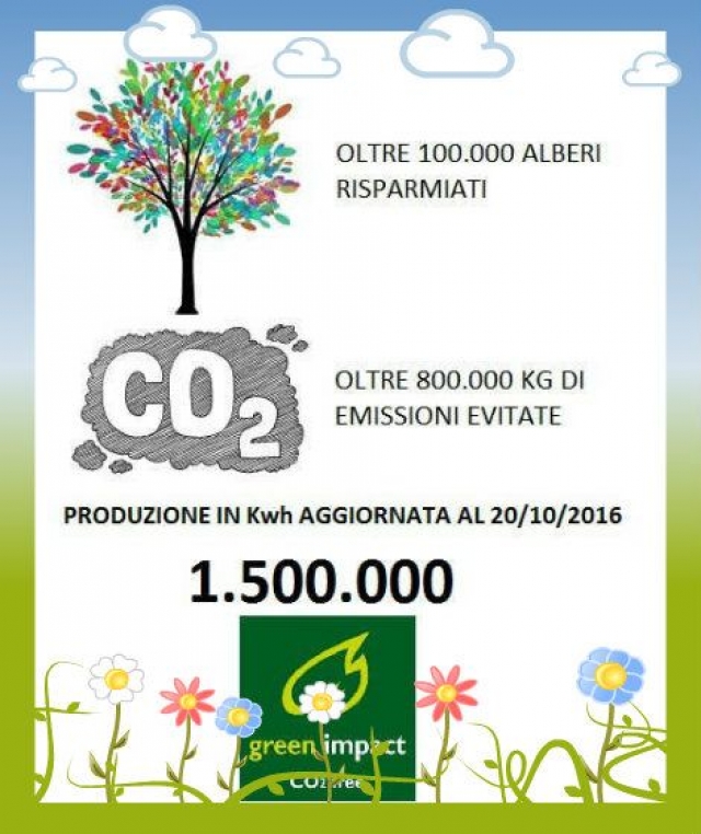 Nuovo traguardo di produzione Kwh