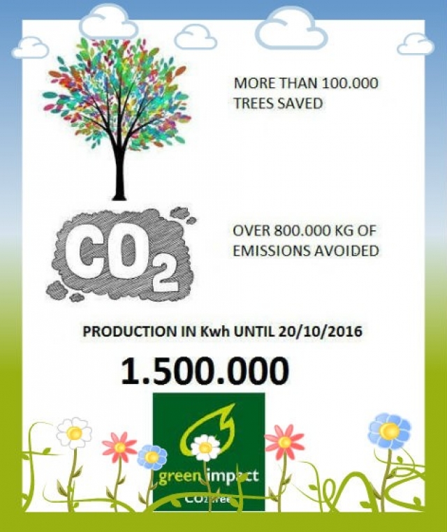 new target of Kwh produced